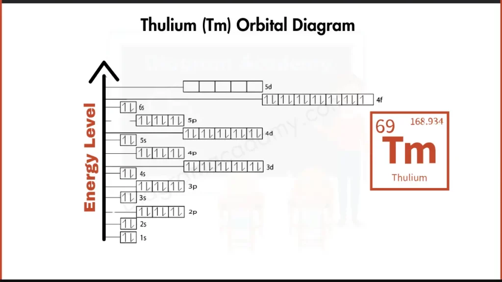 Image showing Orbital Diagram of Thulium