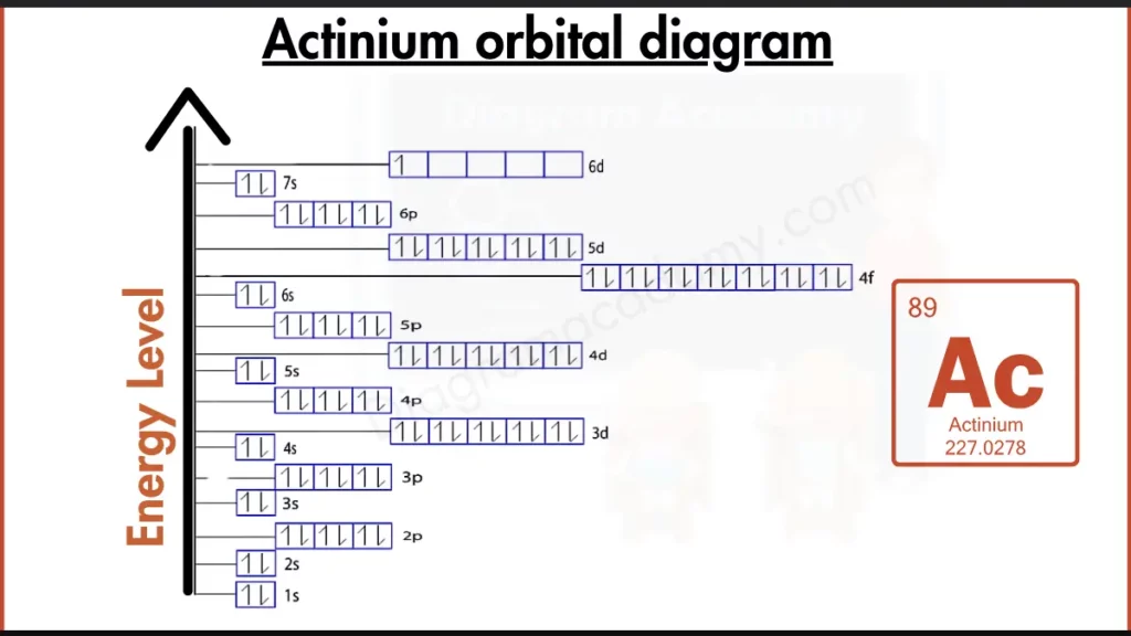 Image showing Orbital Diagram of Actinium