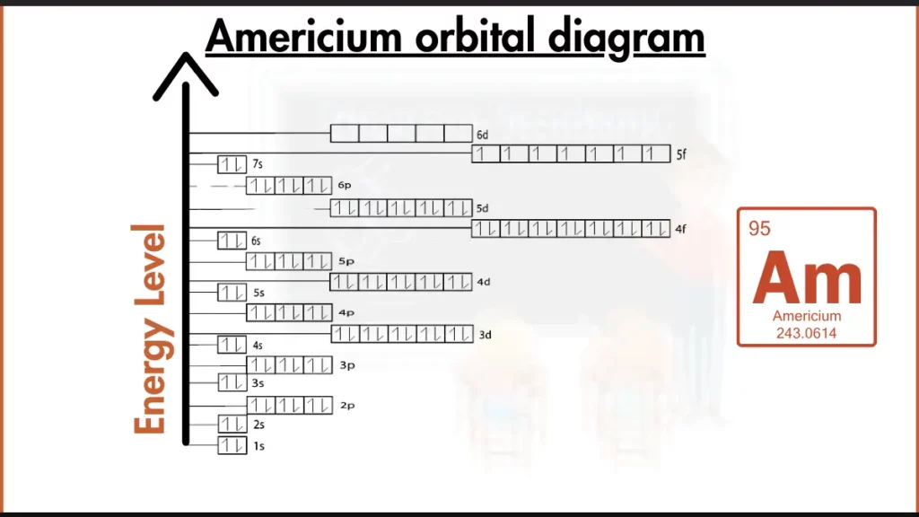 Orbital Diagram of Americium