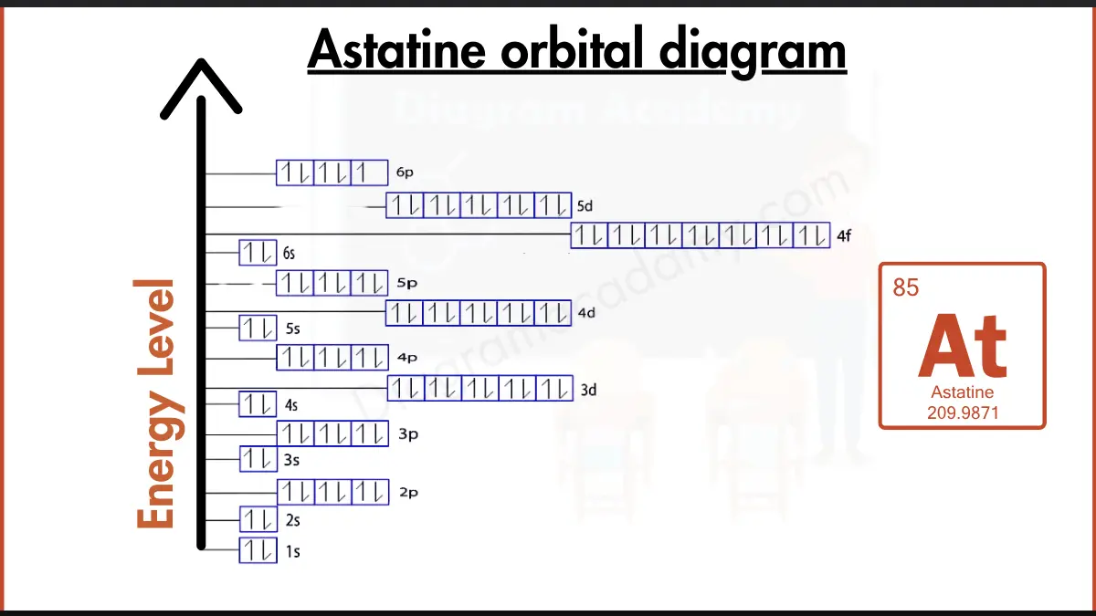 Image showing Orbital Diagram of Astatine