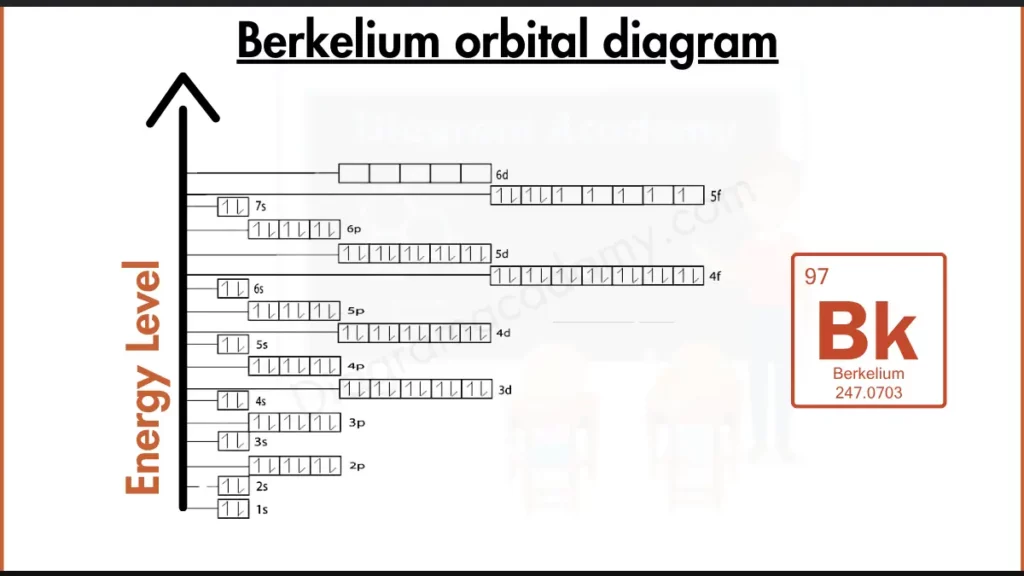 Image showing Orbital Diagram of Berkelium 