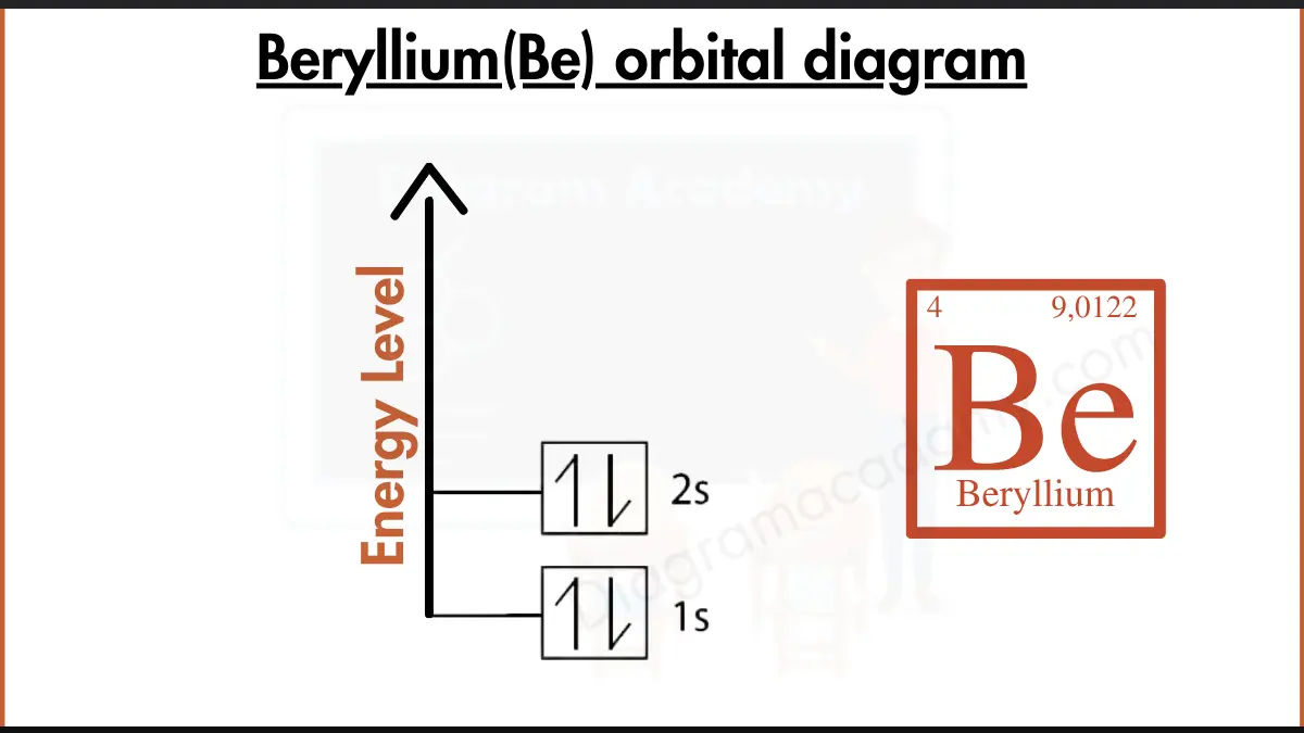 Image showing Orbital Diagram of Beryllium