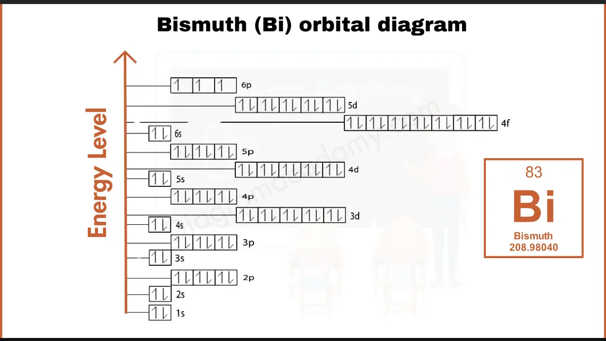 Image showing orbital diagram of Bismuth