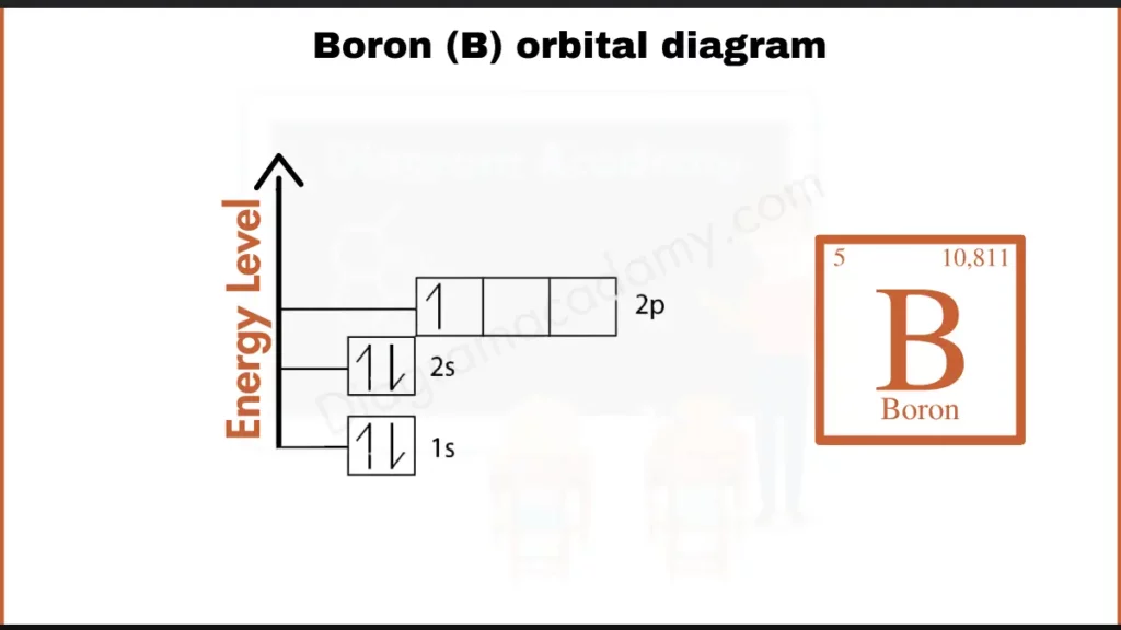 Image showing Orbital Diagram of Boron