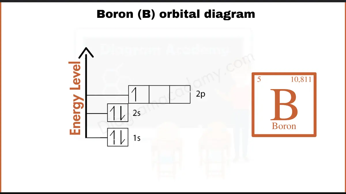 Image showing Orbital Diagram of Boron