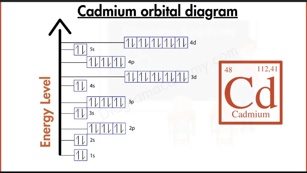 Image showing Orbital Diagram of Cadmium 