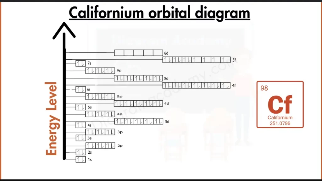 Image showing Orbital Diagram for Californium 