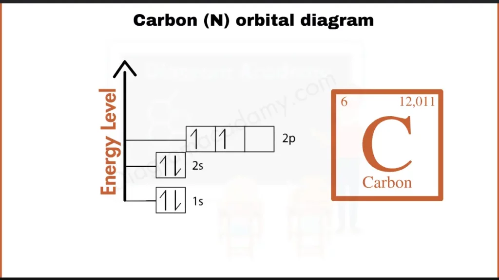 Image showing Orbital Diagram of Carbon