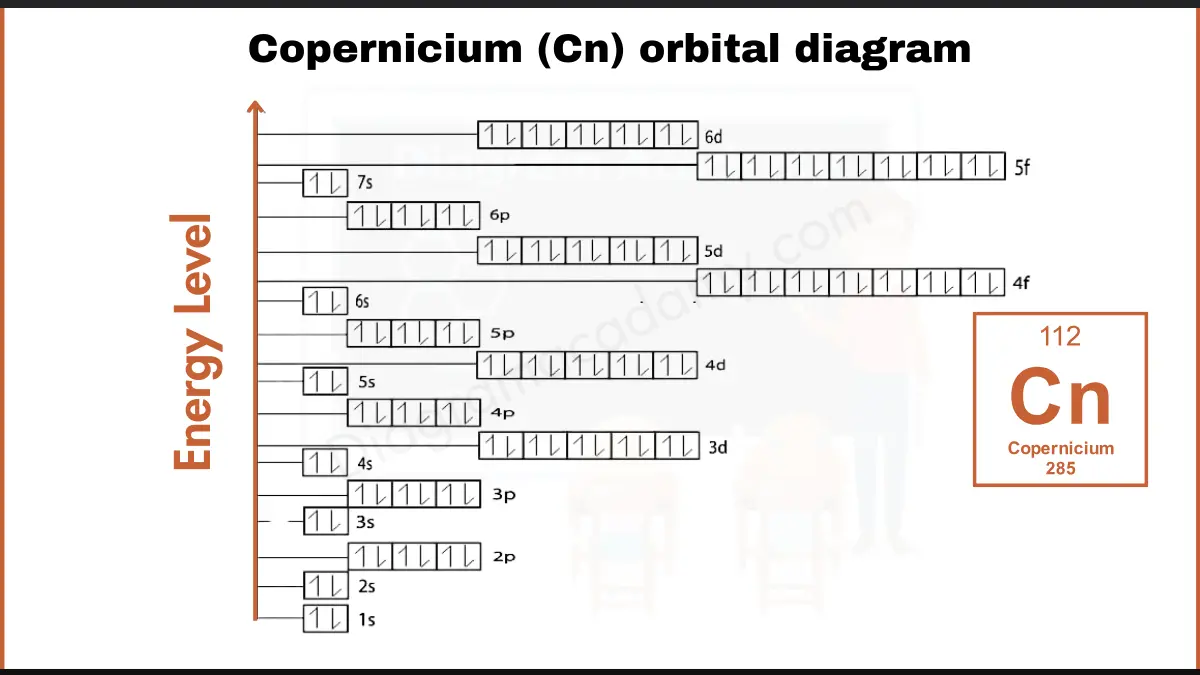 Image showing Orbital Diagram of Copernicium