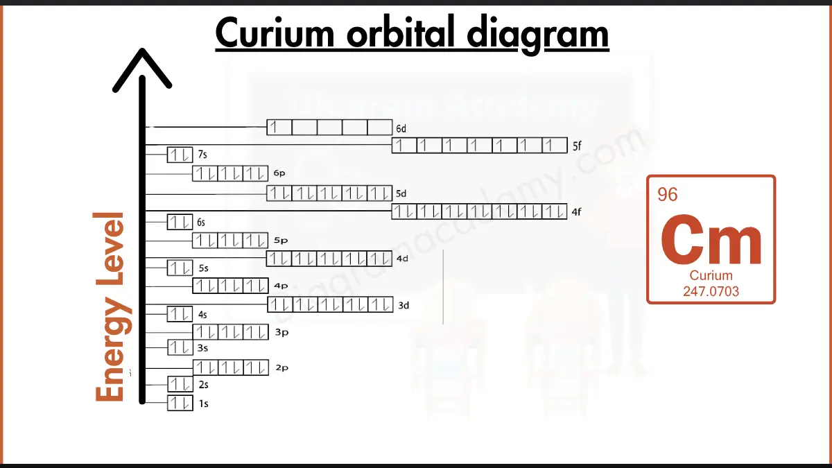 Image showing Orbital Diagram of Curium