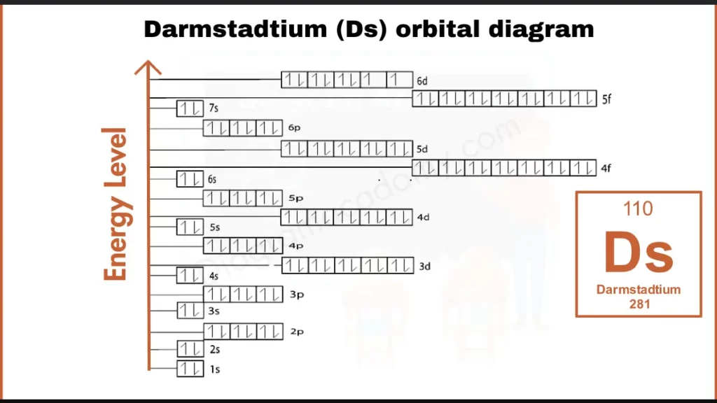 Image showing Orbital Diagram of Darmstadtium