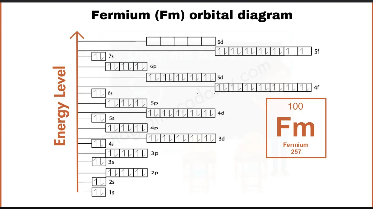 Image showing Orbital Diagram of Fermium