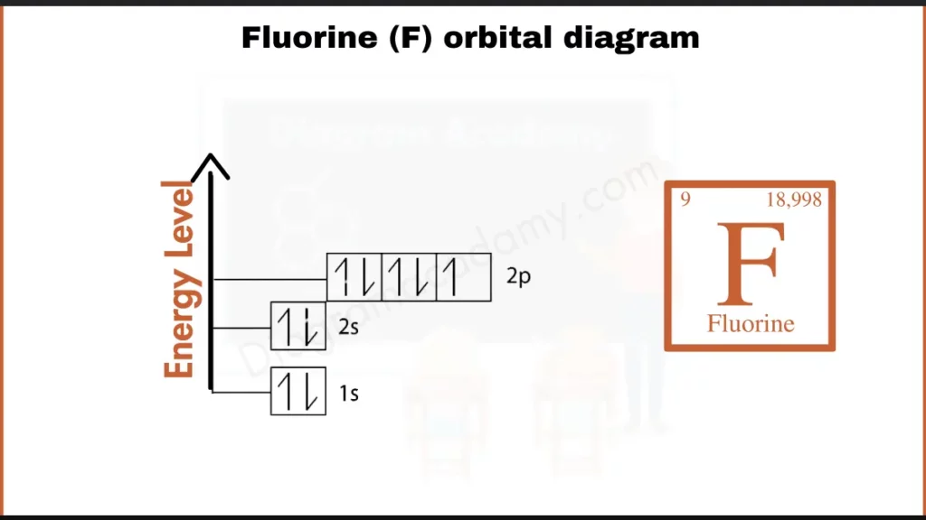 Image showing Orbital Diagram of Fluorine