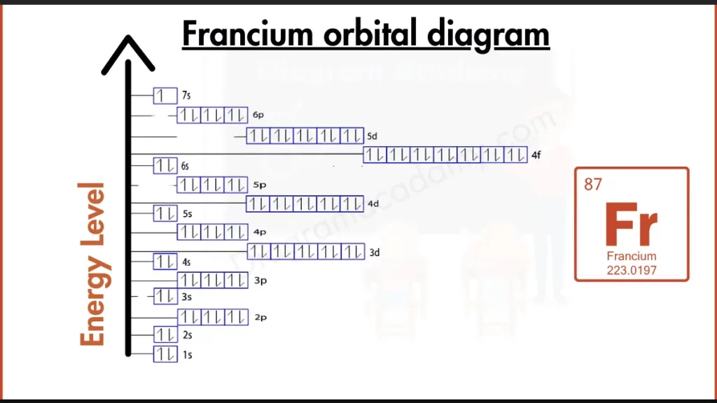 Image showing Orbital Diagram of Francium  