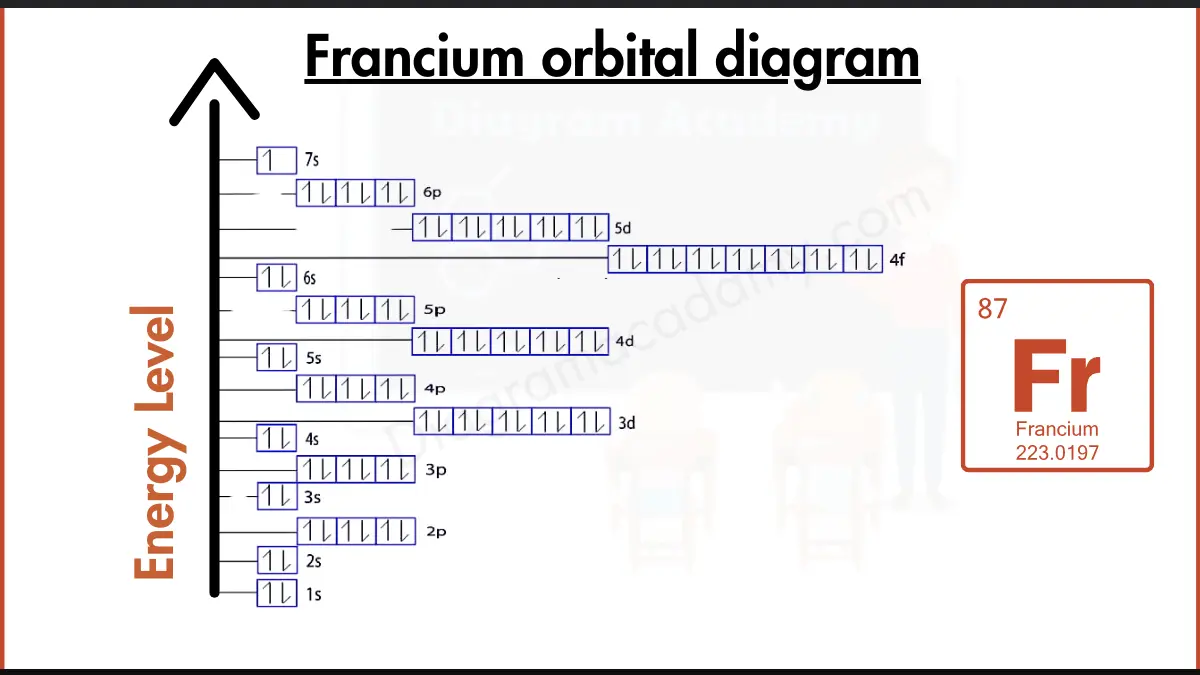 Image showing Orbital Diagram of Francium