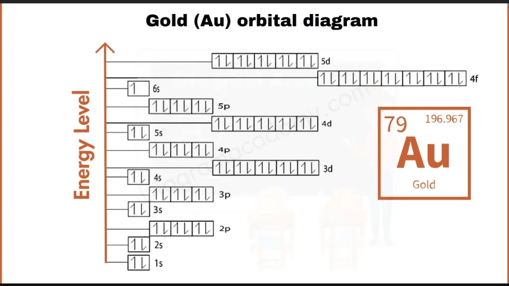 Image showing Orbital Diagram of Gold