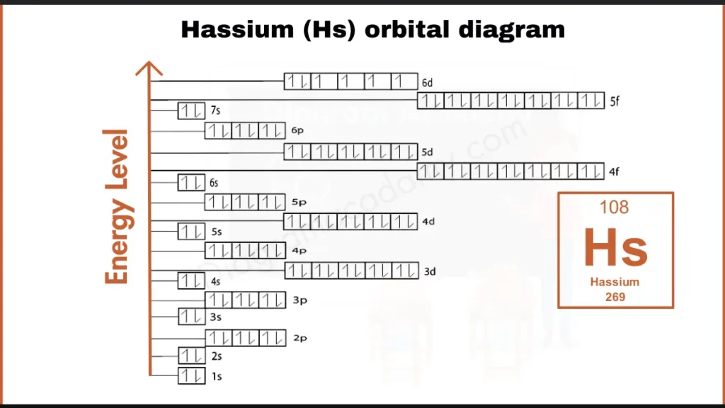 Image showing Orbital Diagram of Hassium