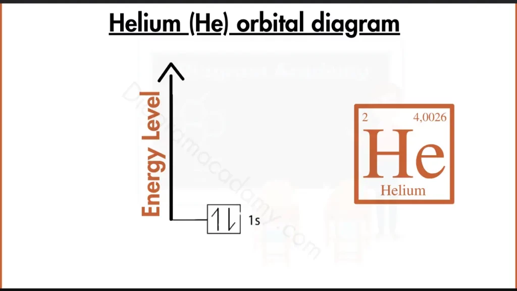 Image showing Orbital Diagram of Helium