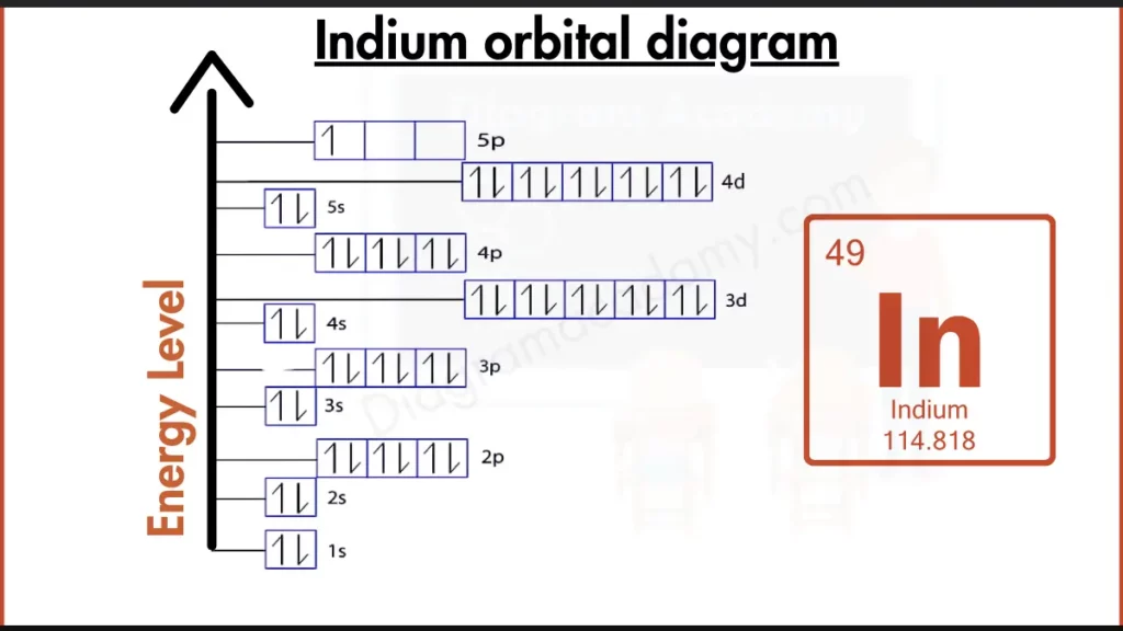 Image showing Orbital Diagram of Indium