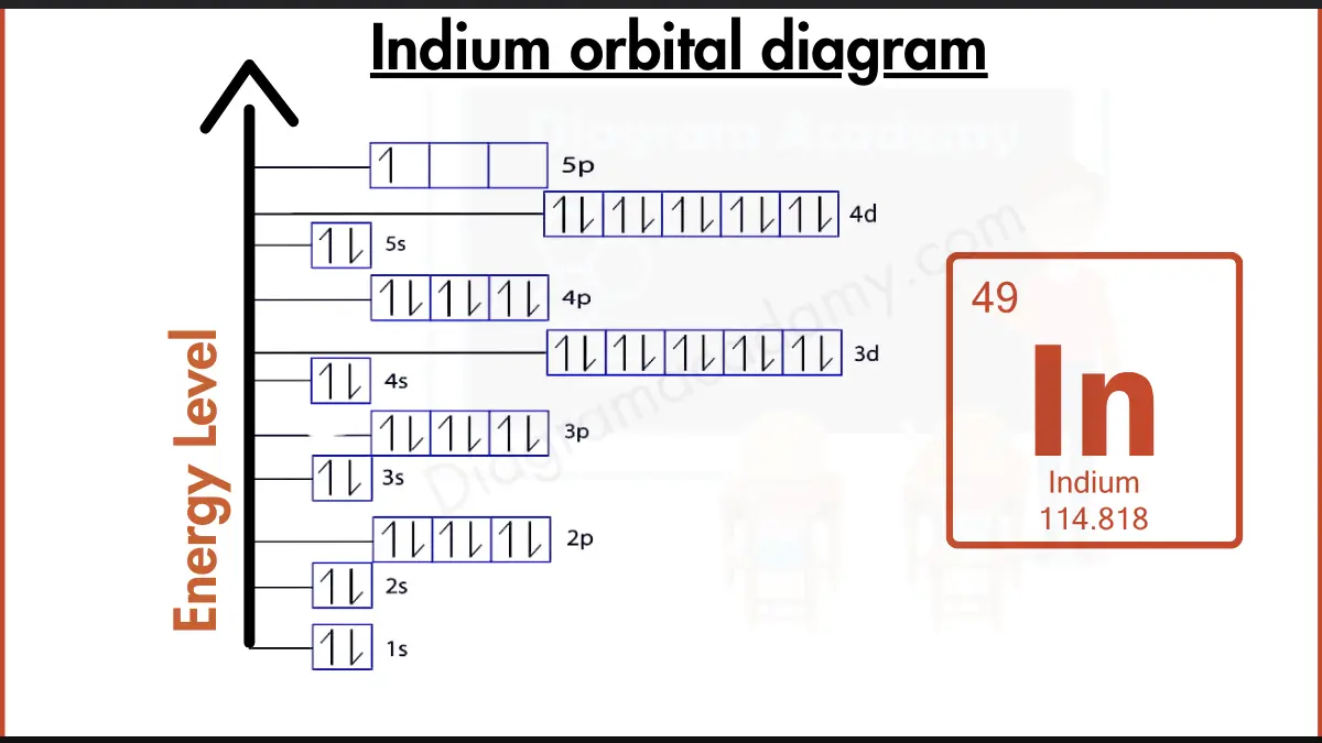 Image showing Orbital Diagram of Indium