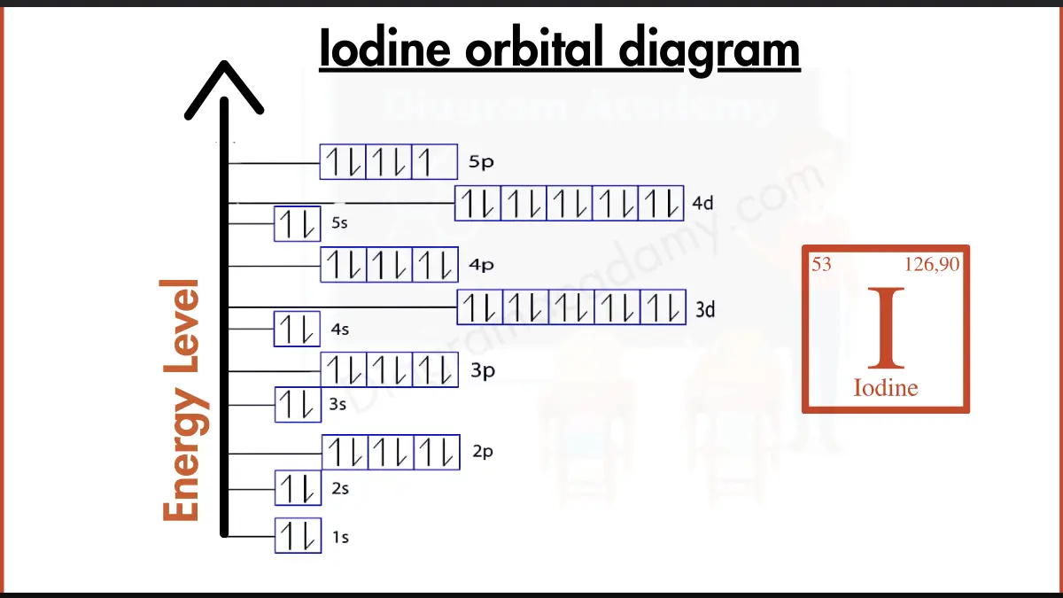 Image showing Orbital Diagram of Iodine