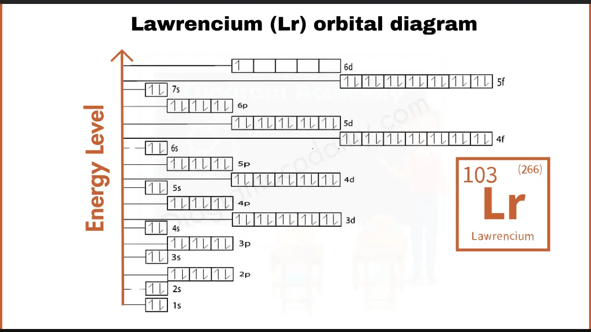 Image showing Orbital Diagram of Lawrencium