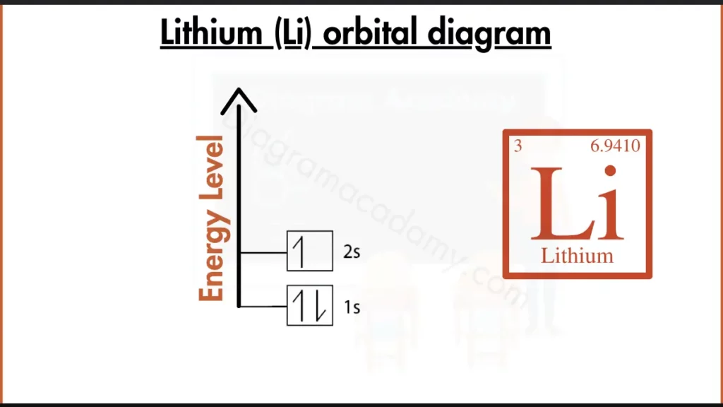 Image showing Orbital Diagram of Lithium