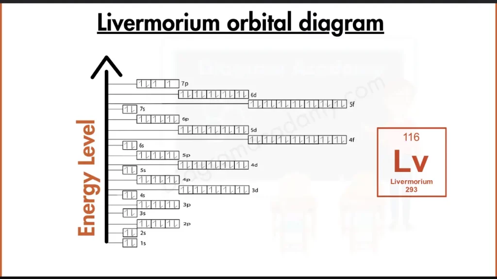 Image showing Orbital Diagram of Livermorium 