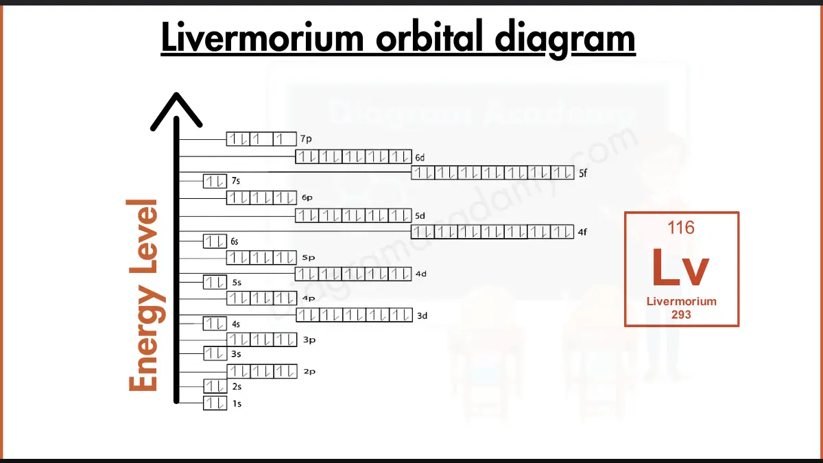 Image showing Orbital Diagram of Livermorium