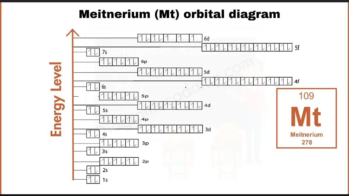 Image showing Orbital Diagram of Meitnerium