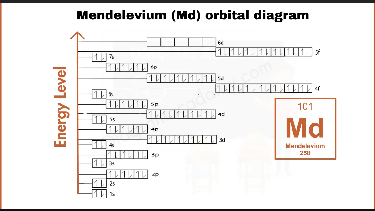 Image showing Orbital Diagram of Mendelevium