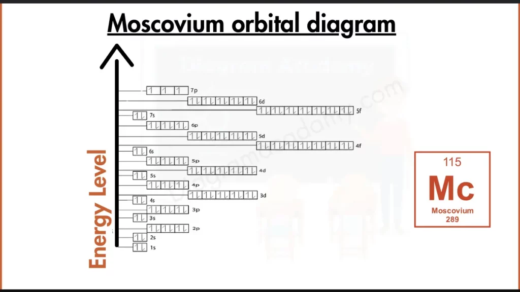 Image showing Orbital Diagram of Moscovium