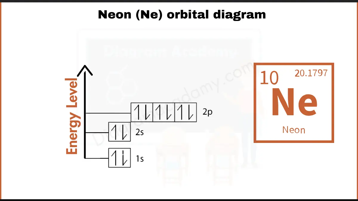 Image showing Orbital Diagram of Neon