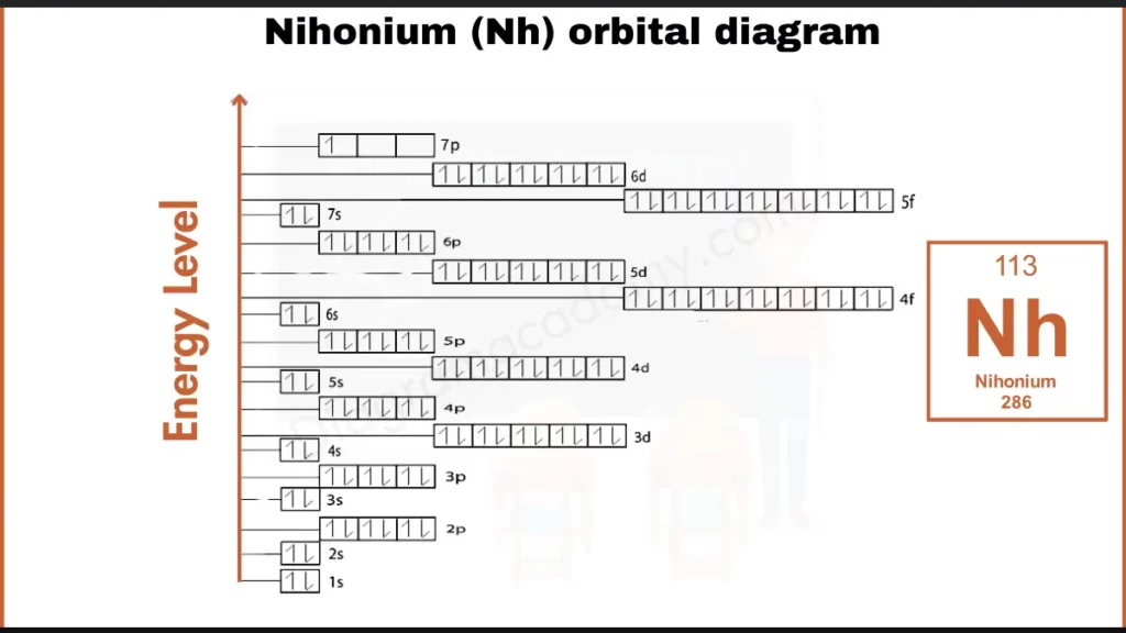 Image showing Orbital Diagram of Nihonium