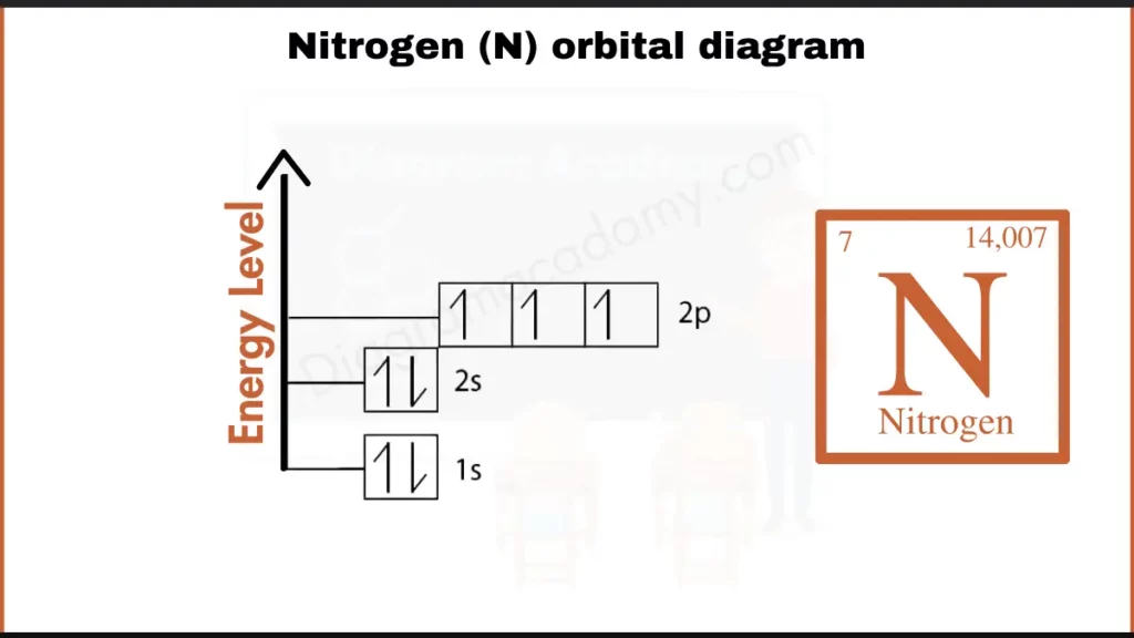 Image showing Orbital Diagram of Nitrogen