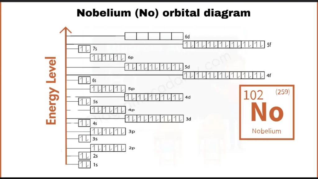 Image showing Orbital Diagram of Nobelium