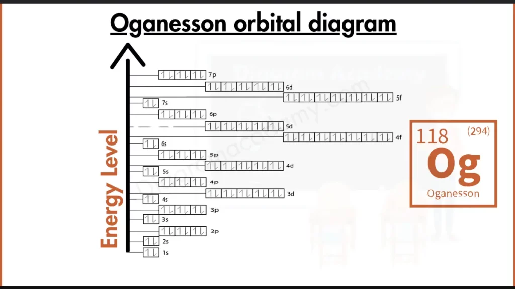 Image showing Orbital Diagram of Oganesson