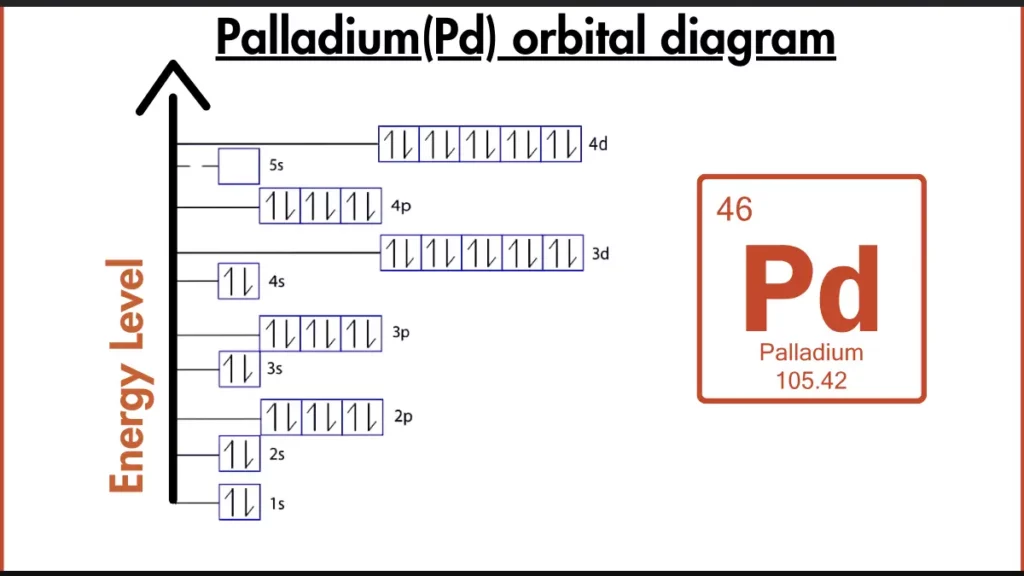 Image showing Orbital Diagram of Palladium 