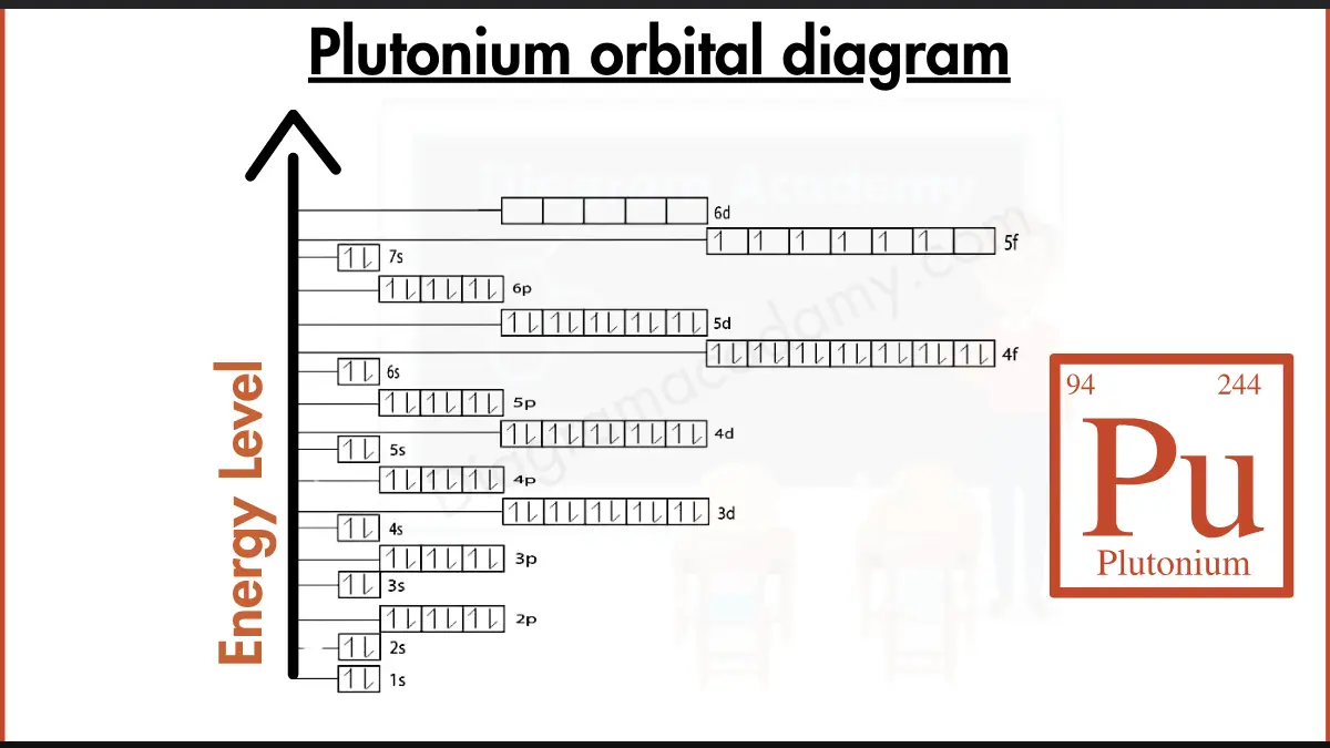 Image showing Orbital Diagram of Plutonium