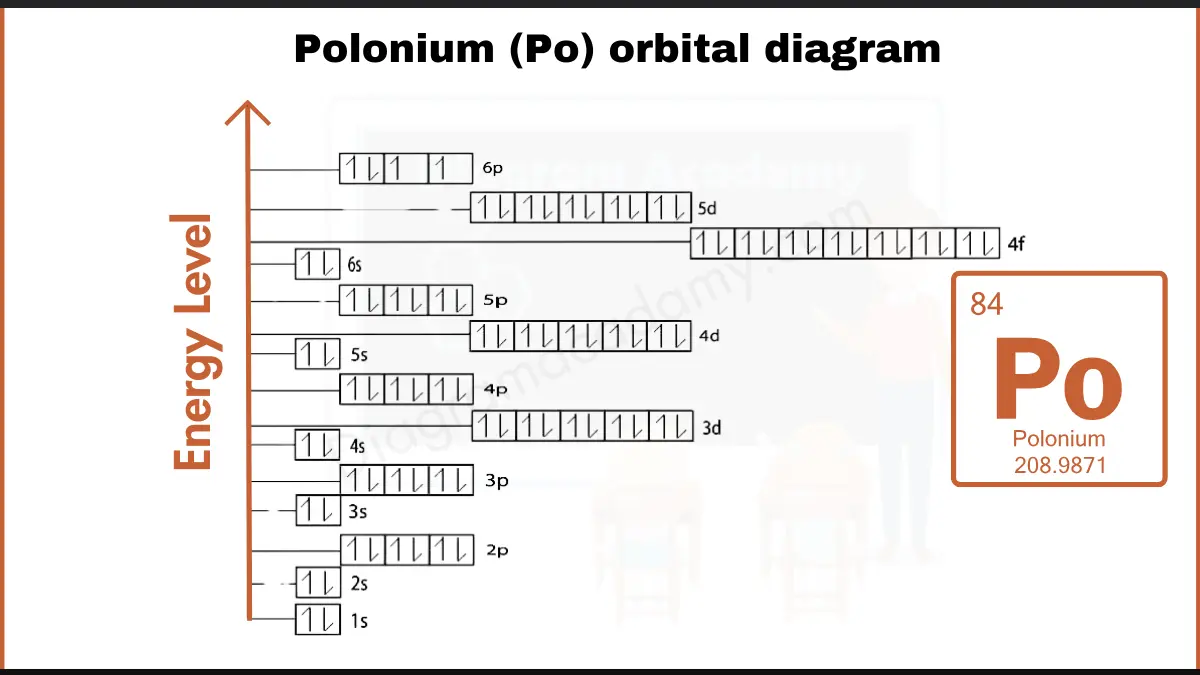 Image showing Orbital Diagram of Polonium