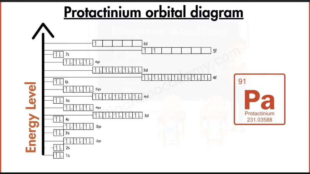 Image showing Orbital Diagram of Protactinium  