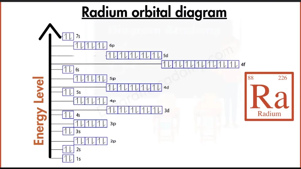 Image showing Orbital Diagram of Radium 