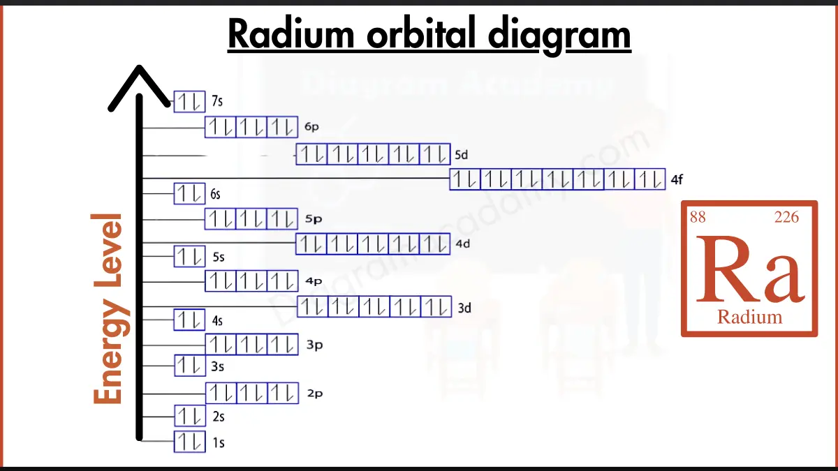 Image showing Orbital Diagram of Radium