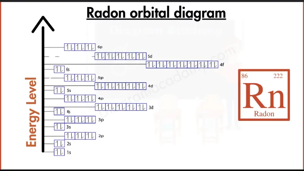 Image showing Orbital Diagram of Radon