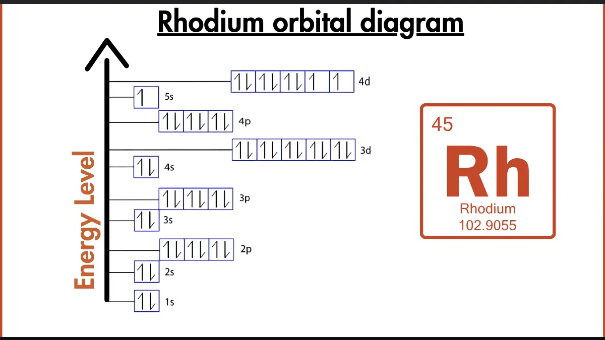 Image showing Orbital Diagram of Rhodium