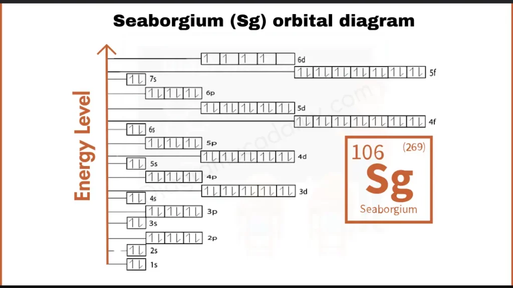 Image showing Orbital Diagram of Seaborgium