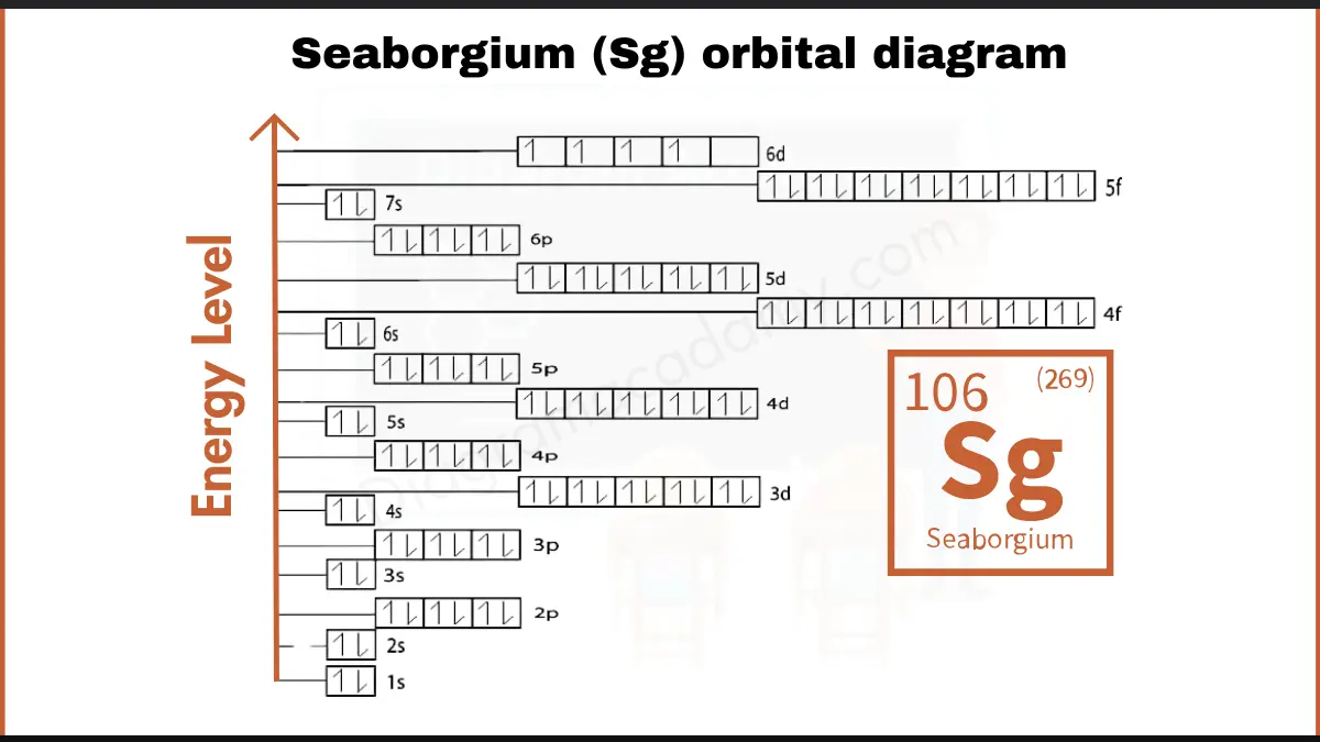 Image showing Orbital Diagram of Seaborgium