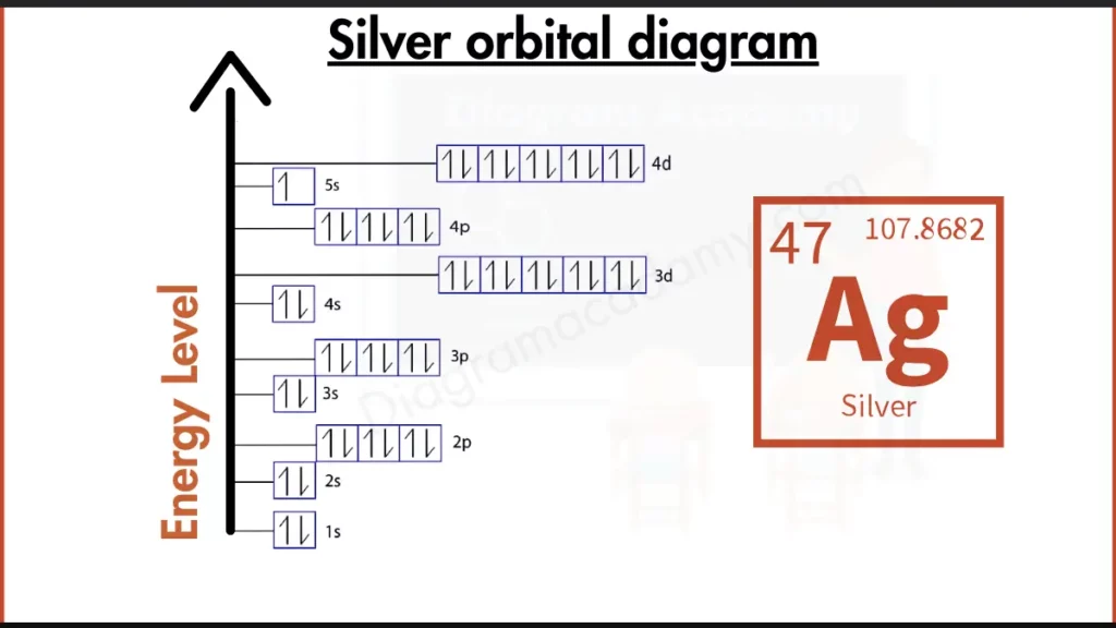 Image showing Orbital Diagram of Silver