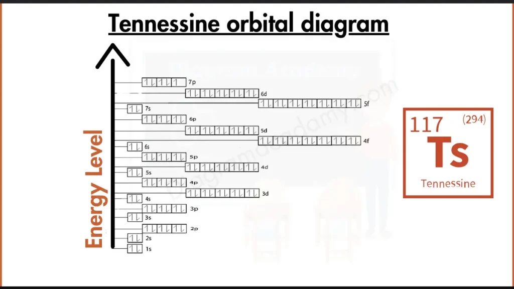 Orbital Diagram of Tennessine