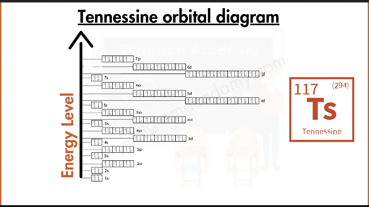 Image showing Orbital Diagram of Tennessine